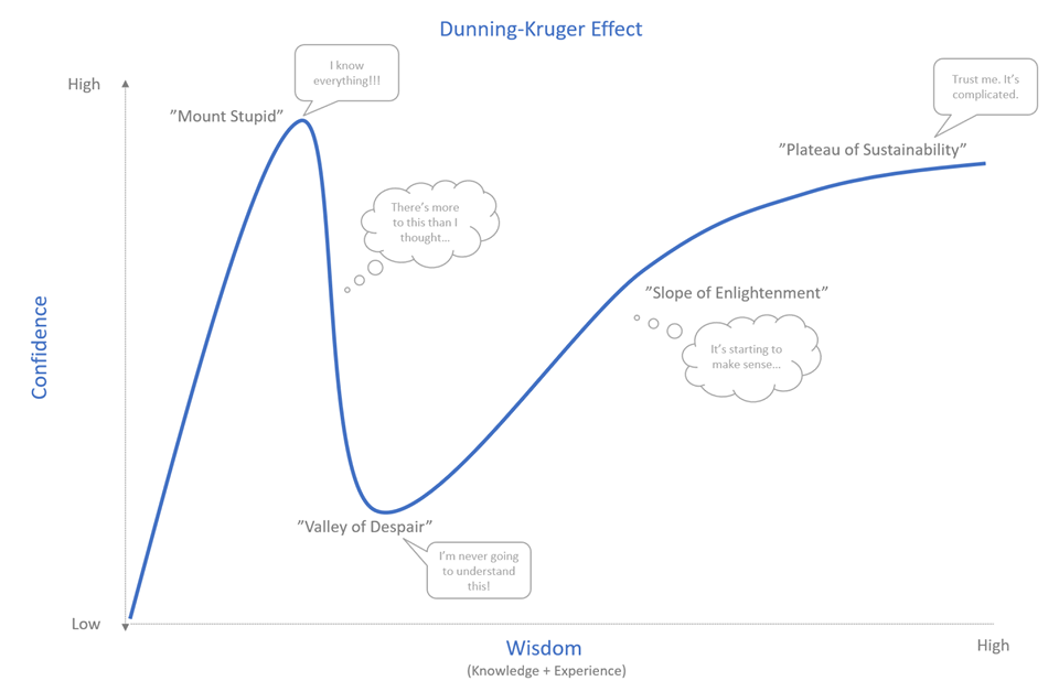 Dunning-Kruger Effect.png